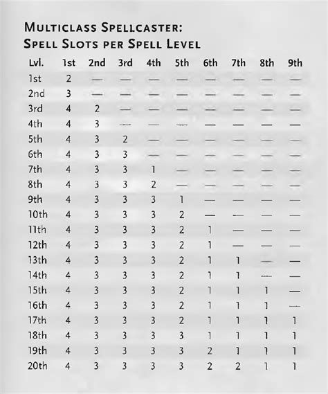 dnd 5e multiclass spell slots calculator